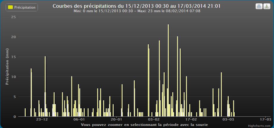 Précipitations hivers 2013 2014.JPG