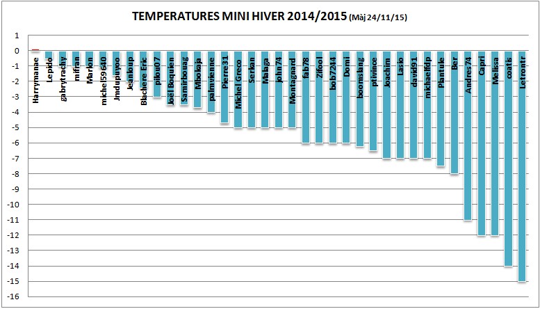 Bilan hiver 2014/2015